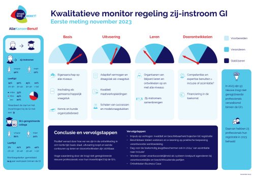Eerste meting kwalitatieve monitor regeling zij-instroom GI