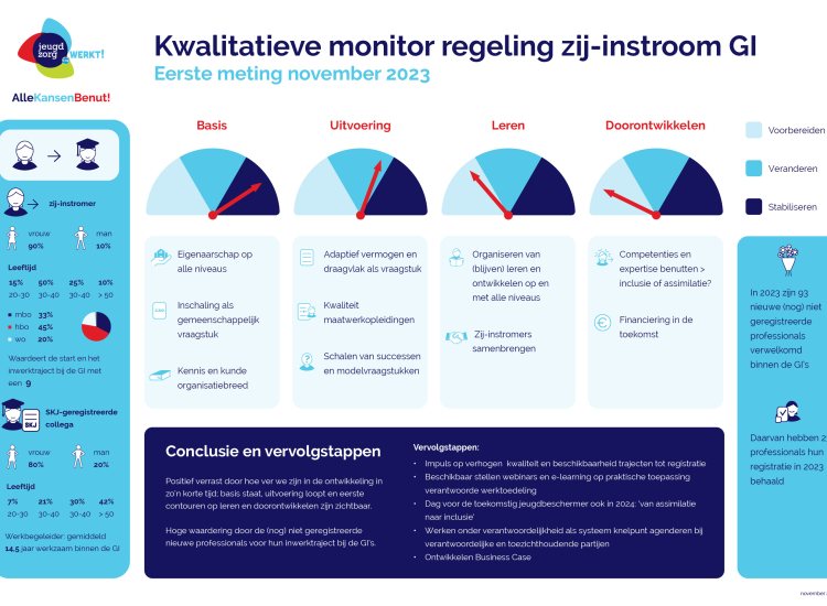 Eerste meting kwalitatieve monitor regeling zij-instroom GI