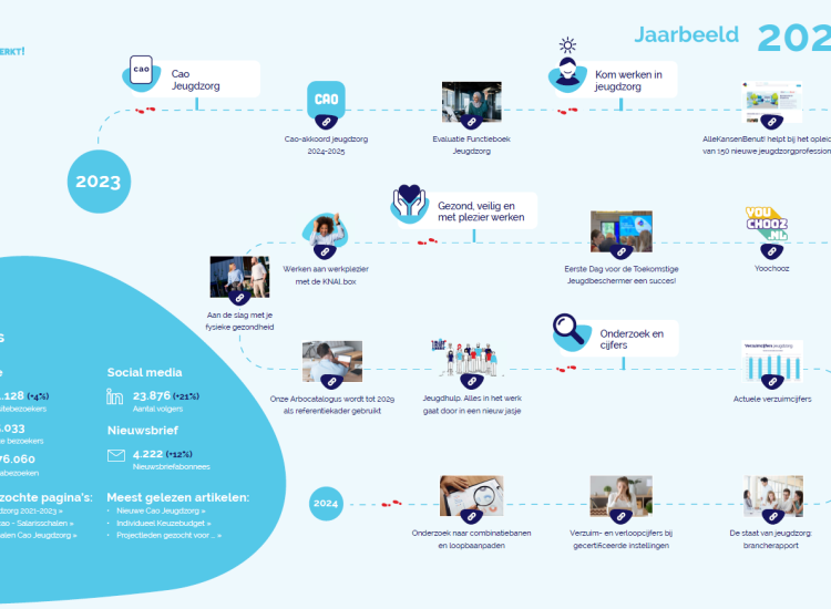 Jaarbeeld Jeugdzorg werkt! 2023