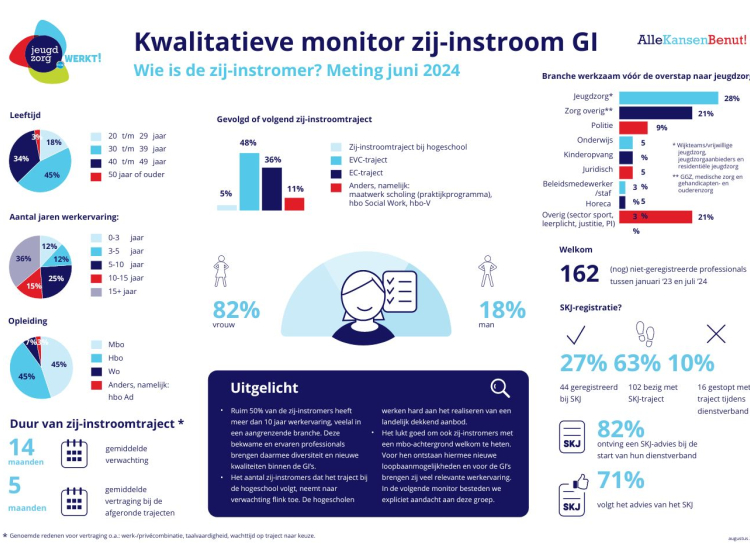 illustrerende afbeelding kwalitatieve monitor zij-instroom GI