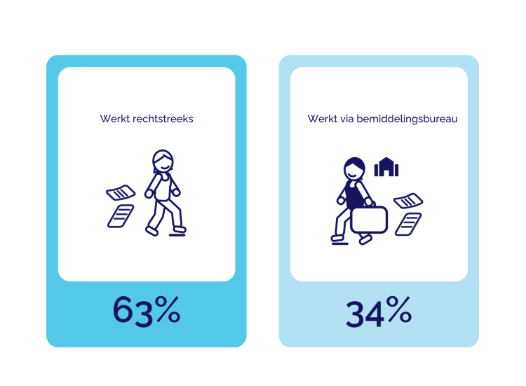 Bemiddelingsbureau of rechtstreeks