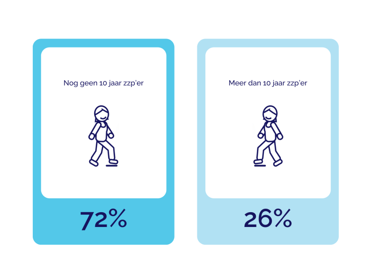 Visual met tekst: 72% is nog geen 10 jaar zzp'er en 26% is meer dan 10 jaar zzp'er