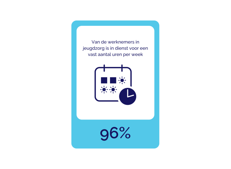 Visual met tekst: 96% van de medewerkers in jeugdzorg is in dienst voor een vast aantal uren per week