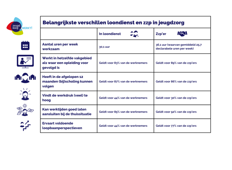 Belangrijkste verschillen loondienst en zzp in jeugdzorg
