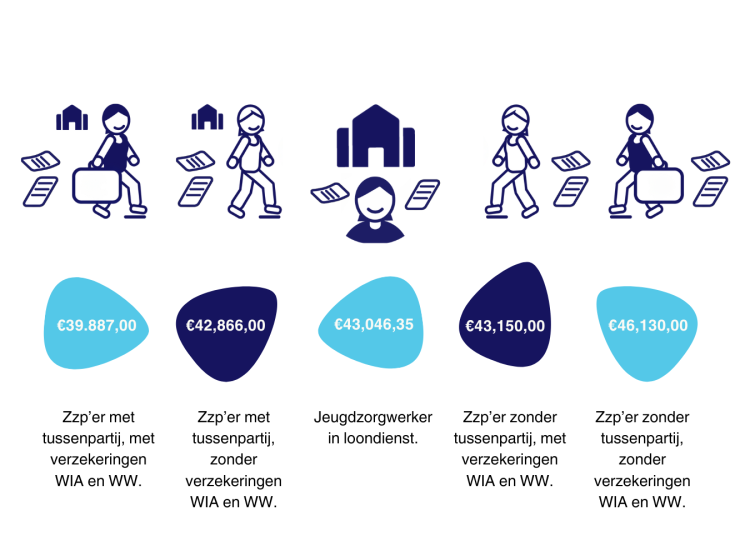 De inkomsten van een zzp’er versus loondienst in jeugdzorg