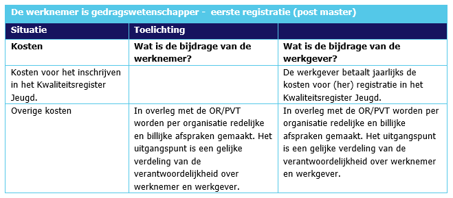 Tabel 2 bij Herregistratie: De werknemer is gedragswetenschapper - eerste registratie (post master)