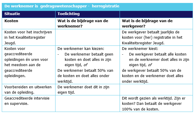 Tabel 3 bij Herregistratie: De werknemer is gedragswetenschapper - herregistratie