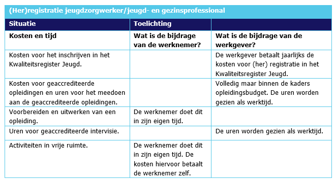 Tabel 1 bij Herregistratie: (Her)registratie jeugdzorgwerker/jeugd- en gezinsprofessional