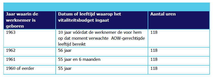 Tabel Vitaliteitsbudget
