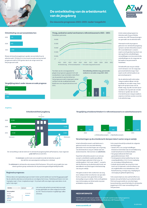 Infographic prognosemodel jeugdzorg AZW