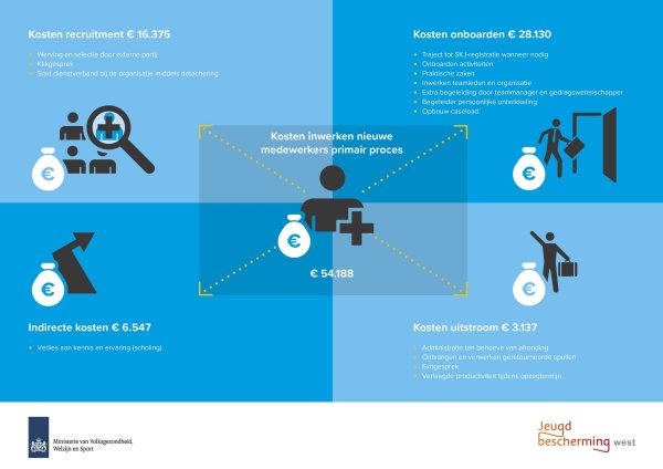 Infographic kosten inwerken nieuwe medewerkers jeugdzorg