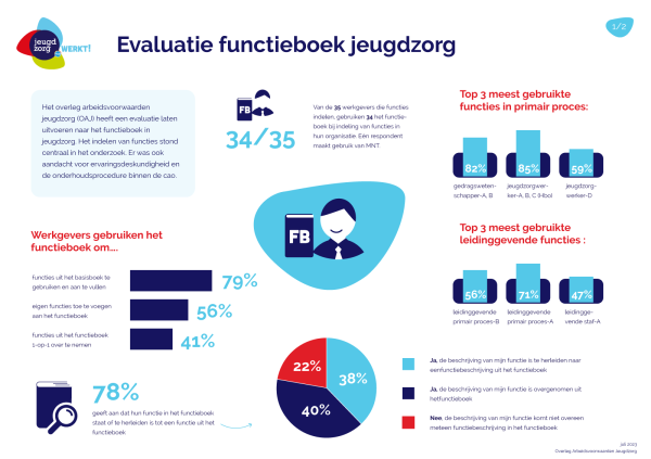 Infographic evaluatie functieboek jeugdzorg 1a