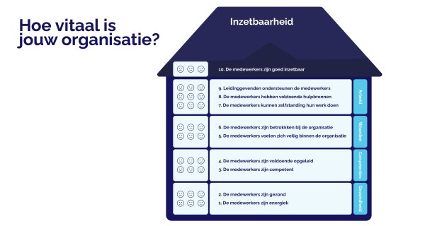 Huis van Werkvermogen met alle verdiepingen uitgelegd