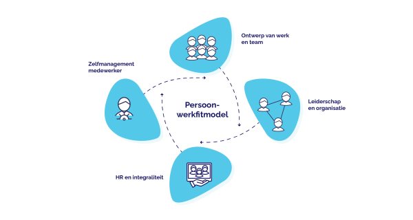 Weergave van het Persoon-Werkfit model. De fit is een resultaat van de wisselwerking tussen de persoon, het werk, de invloed van mogelijk hr-beleid en het leiderschap binnen de organisatie.