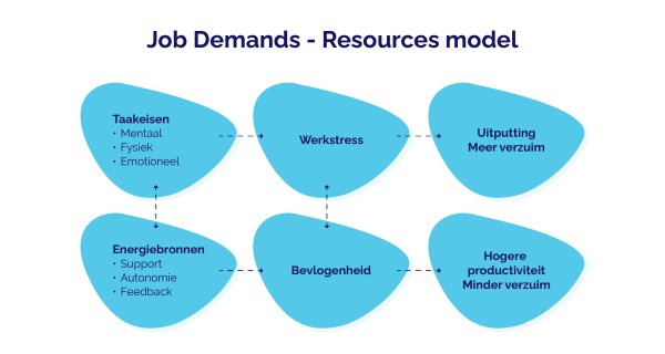 Visuele weergave van het Job Demands-Resources model