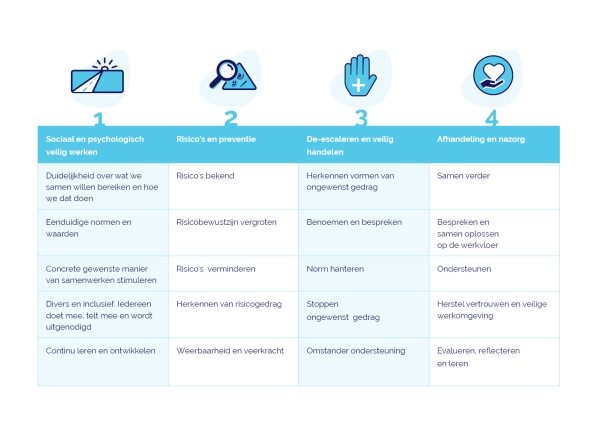 Stappenplan interne sociale veiligheid