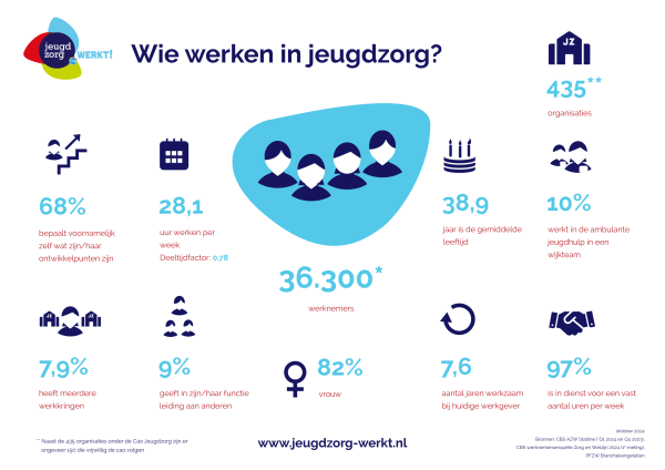 Visual wie werken in jeugdzorg oktober 2024