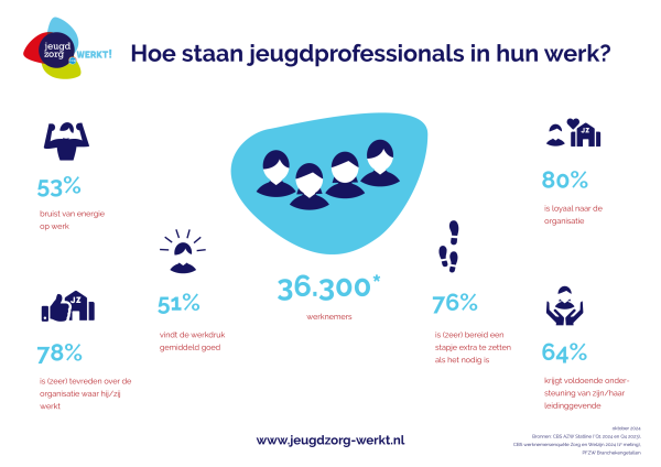 Visual Hoe staan jeugdprofessionals in hun werk oktober 2024
