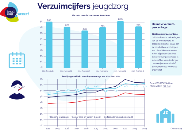 Verzuimcijfers jeugdzorg Q2 2025